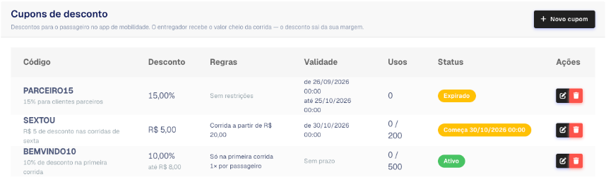 Lista de cupons de desconto com três cupons, as colunas Desconto, Regras, Validade, Usos e Status e o botão Novo cupom