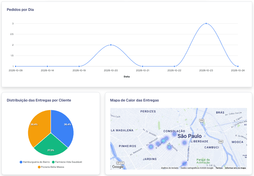 Gráficos Pedidos por Dia, Distribuição das Entregas por Cliente e Mapa de Calor das Entregas