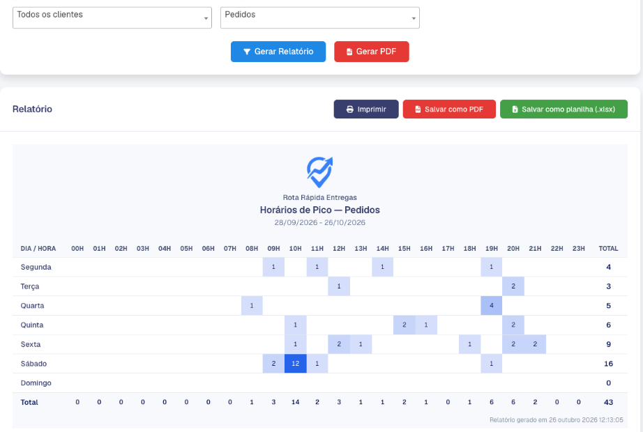 Grade do relatório Horários de Pico com os dias da semana nas linhas e as horas nas colunas