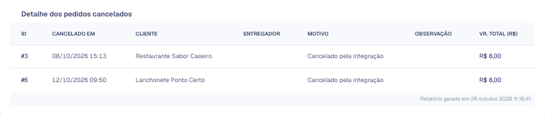 Lista Detalhe dos pedidos cancelados com data, entregador, motivo e observação
