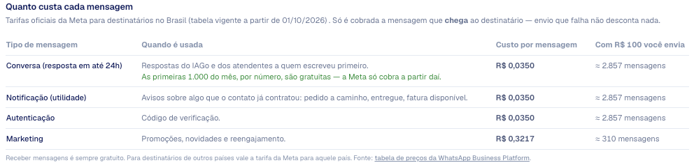 Tabela Quanto custa cada mensagem na tela Saldo do IAGo, com o custo por tipo de mensagem e quantas mensagens R$ 100 pagam