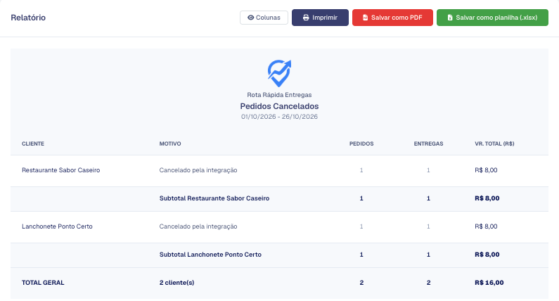 Tabela de Pedidos Cancelados por cliente e motivo, com o total geral
