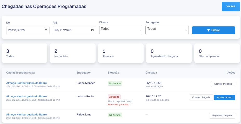 Tela Chegadas nas Operações Programadas com os contadores de situação e a lista com entregadores No horário e Atrasado