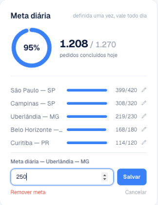 Quadro Meta diária com o anel de progresso em 64%, a lista de praças e o campo da meta aberto com o valor 150