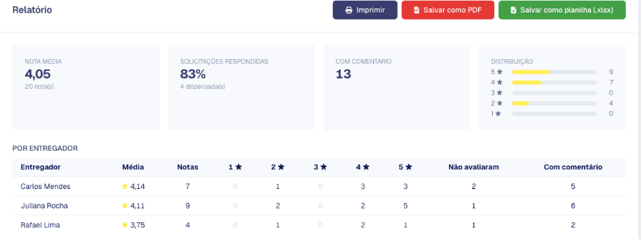 Quadros de nota média, solicitações respondidas, com comentário e distribuição, e a tabela por entregador