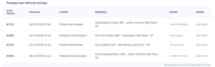 Lista das entregas com falha, com data, cliente, endereço, bairro e cidade