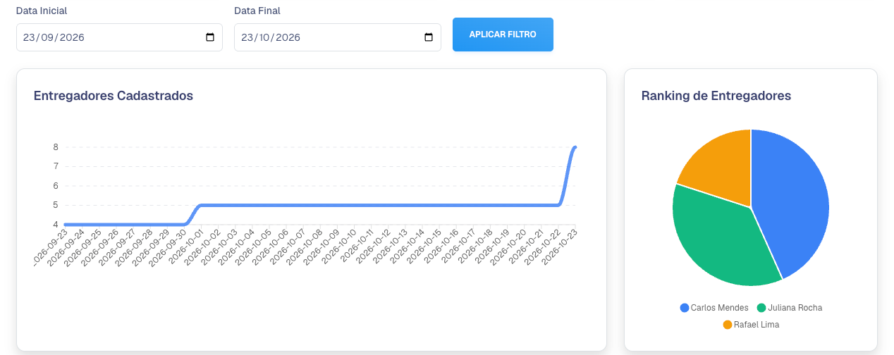 Filtro de datas e os gráficos Entregadores Cadastrados e Ranking de Entregadores