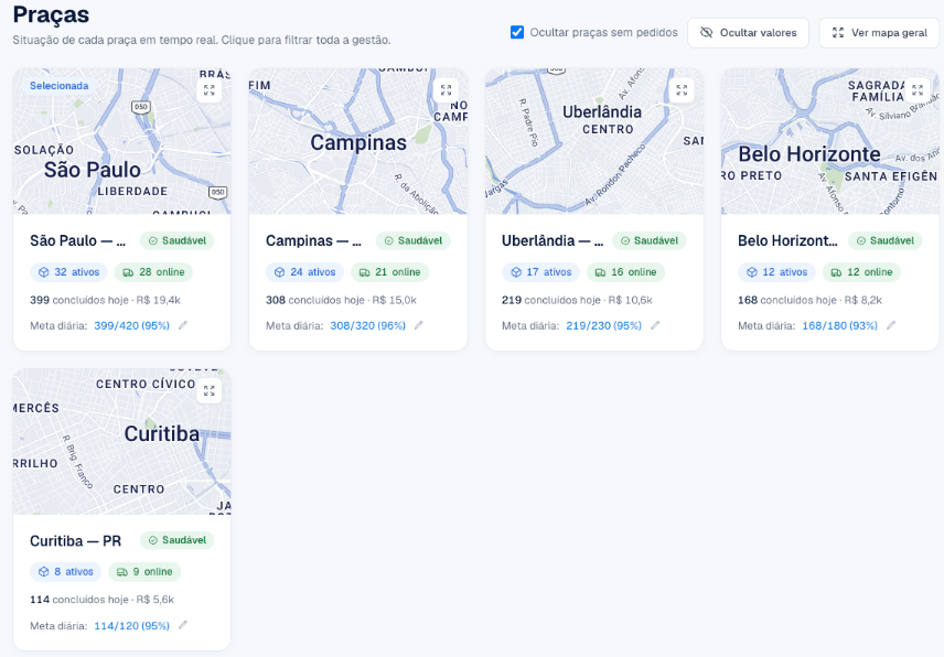 Página Praças com três cartões, um deles selecionado, mostrando mapa, ativos, online, concluídos hoje e a meta diária