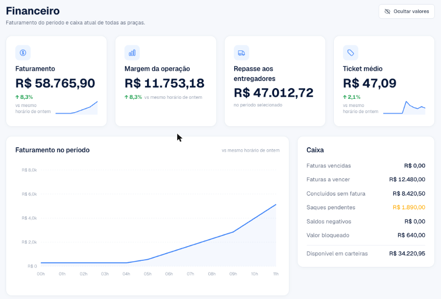 Página Financeiro com os cartões de faturamento, margem, repasse e ticket médio e o quadro Caixa
