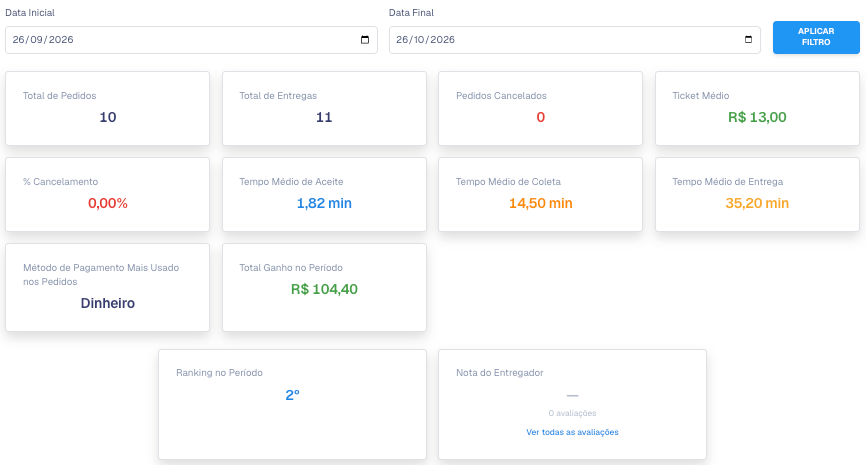 Indicadores do período e os cards Ranking no Período e Nota do Entregador na aba Dashboard