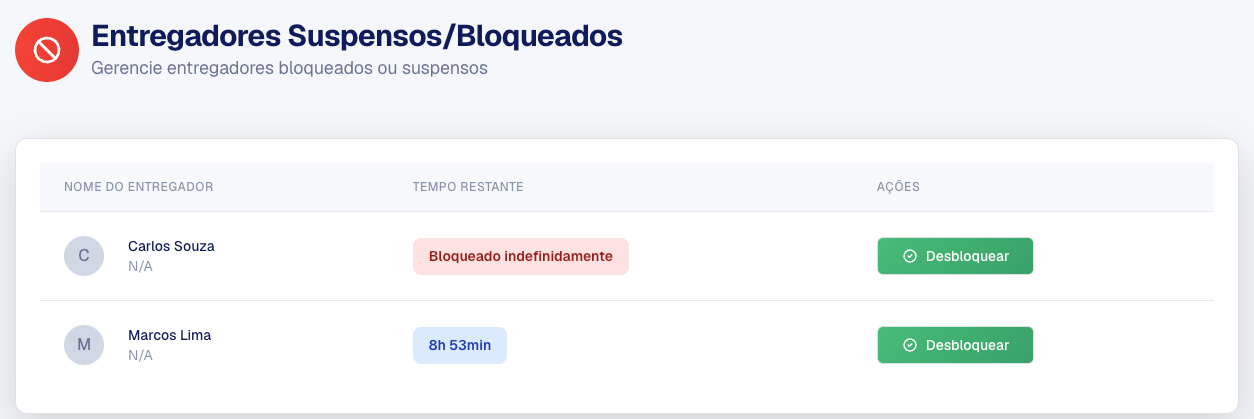 Lista Entregadores Suspensos/Bloqueados com Tempo Restante e o botão Desbloquear