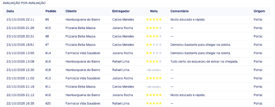 Lista Avaliação por avaliação com data, pedido, cliente, entregador, estrelas e comentário