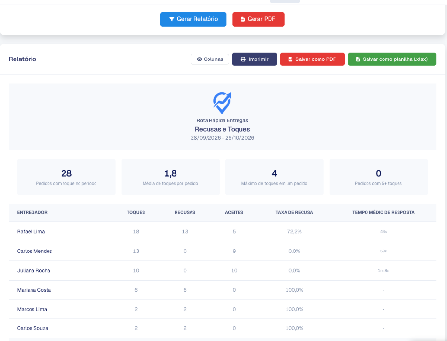 Relatório Recusas e Toques com os quadros de resumo e a tabela por entregador
