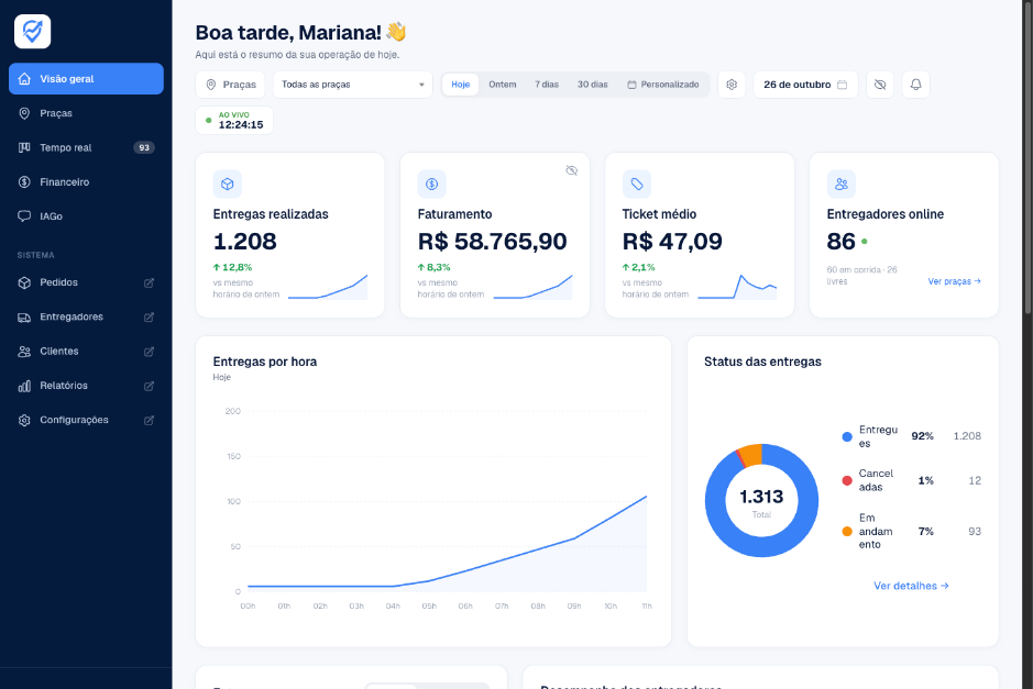 Gestão aberta na Visão geral, com o menu à esquerda, os cartões de números e o gráfico de entregas por hora