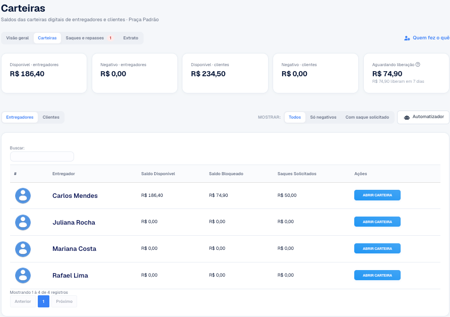 Página Carteiras do Financeiro com os cinco cards de totais e a lista de entregadores